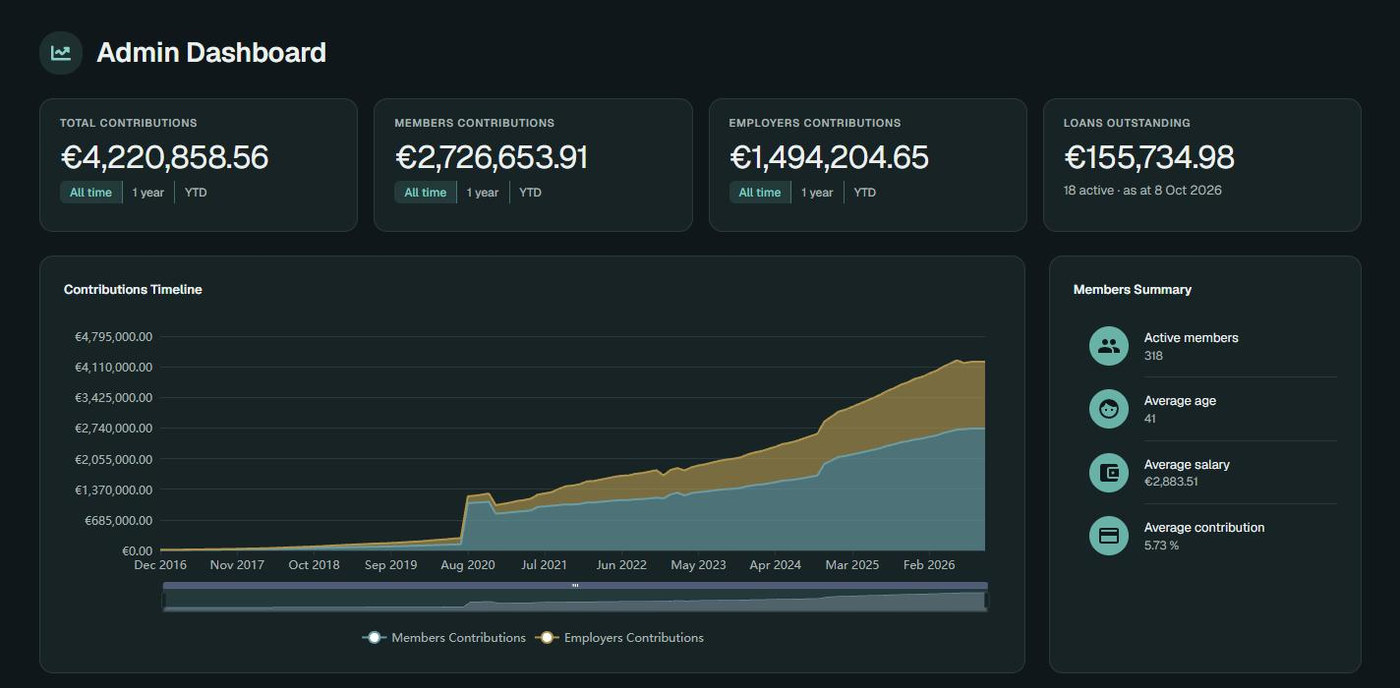 The Pensus admin dashboard: contribution totals, the contributions timeline and the members summary.