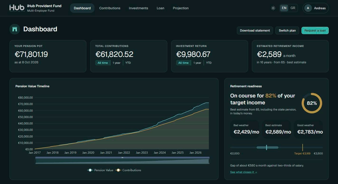 The member dashboard: pension pot, contributions, investment return, estimated monthly retirement income and the pot over time.